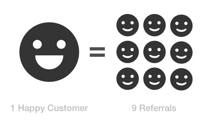 Happy Customers = More Referrals