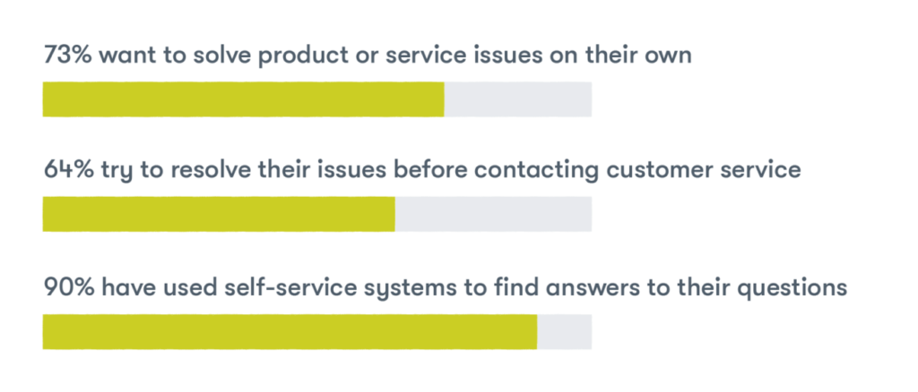 Self-service and customer service automation