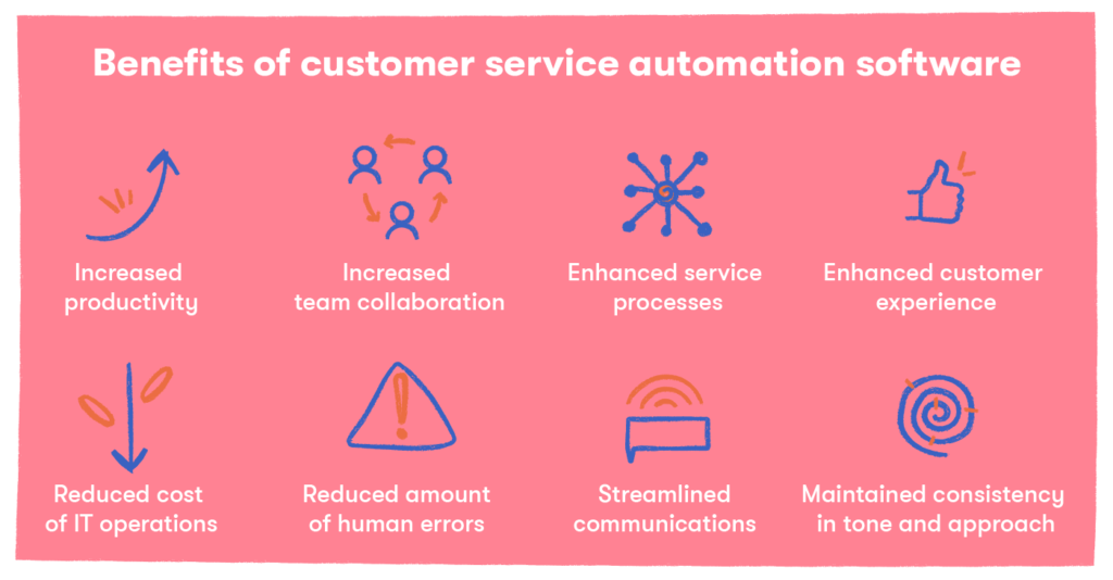 Benefits of customer service automation software — Increased productivity, Increased team collaboration, Enhanced service processes, Enhanced customer experience, Reduced cost of IT operations, Reduced amount of human errors, Streamlined communications, Maintained consistency in tone and approach