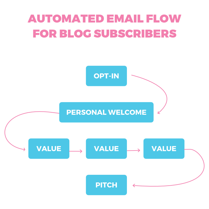 Automated onboarding emails: Blog flow