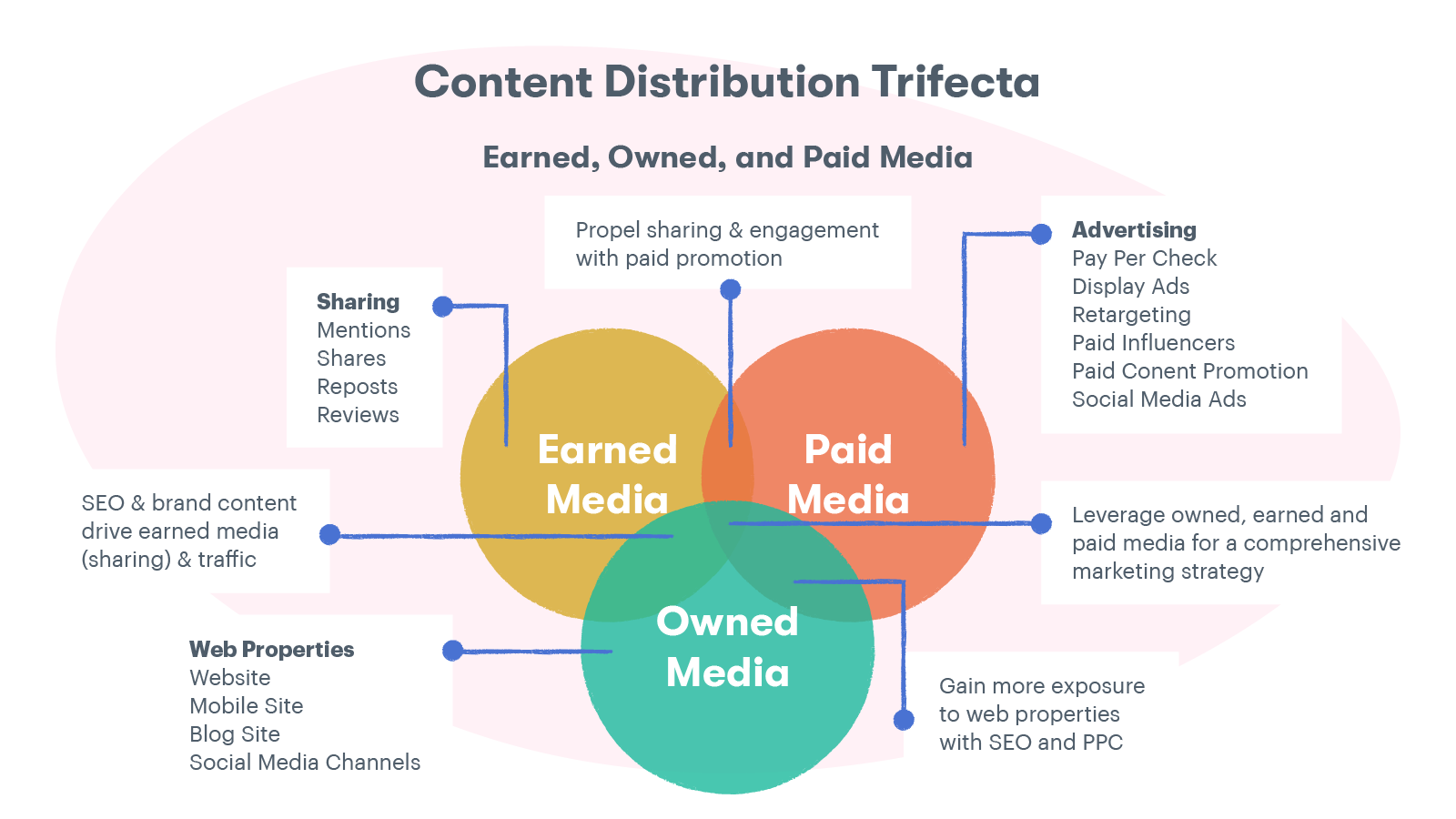Content distribution trifecta: the difference between earned, owned, and paid media