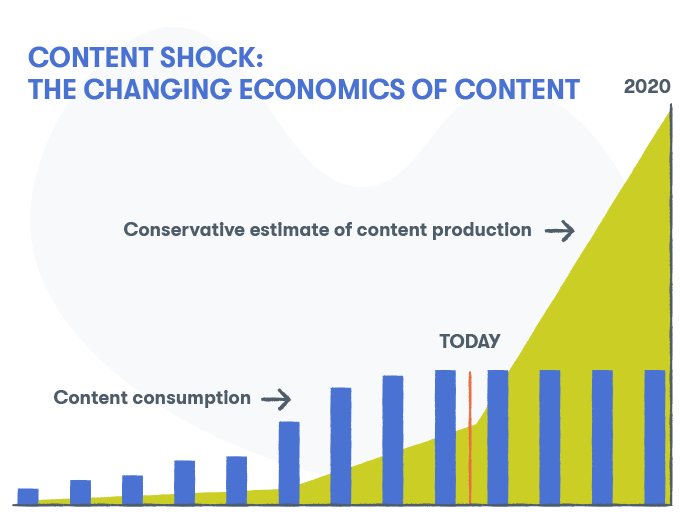 The amount of content produced is outstripping our cumulative capacity to consume it