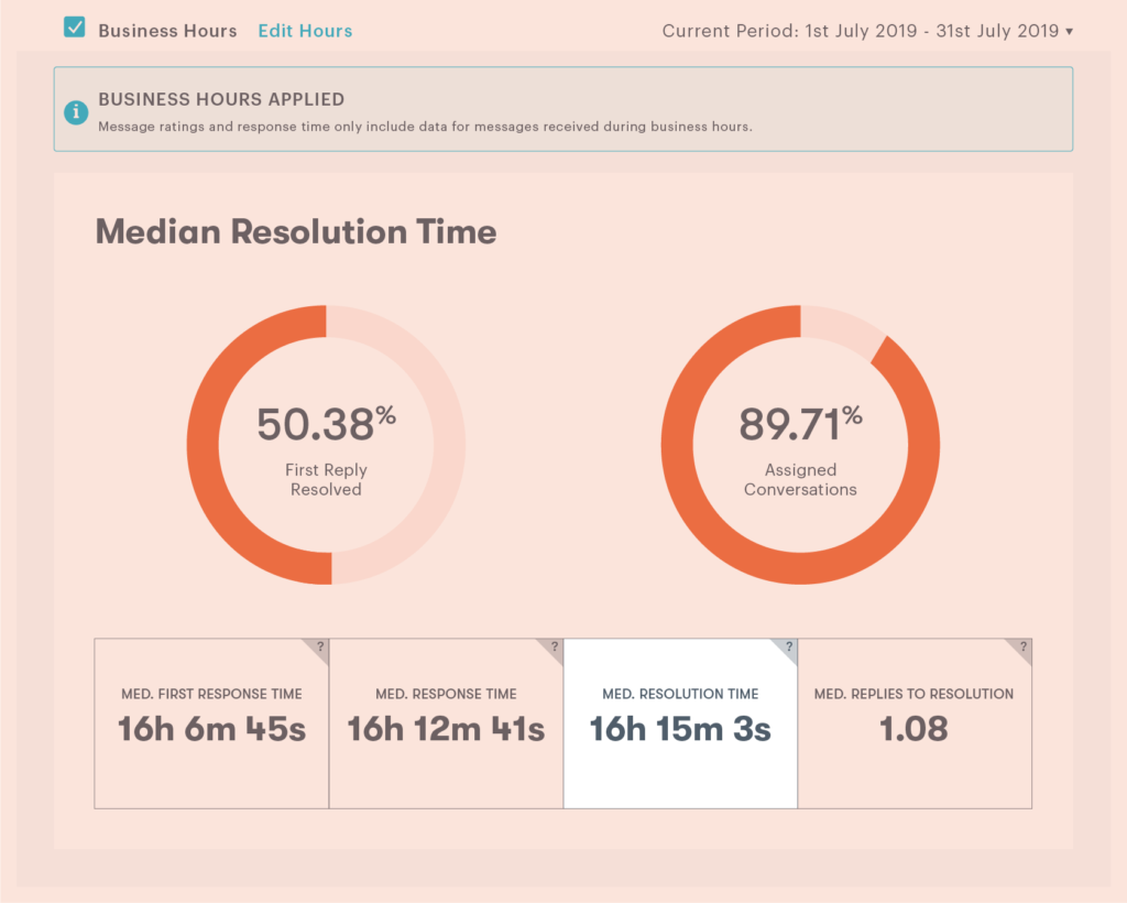 customer experience analytics dashboard with average resolution time