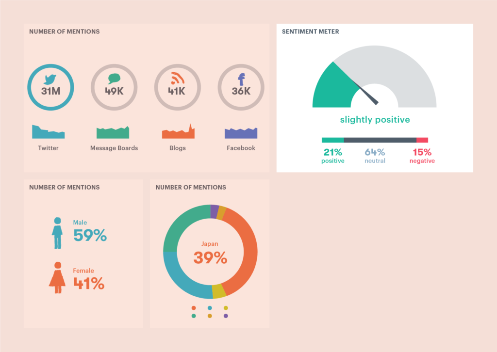 customer experience reporting dashboard for social sentiment