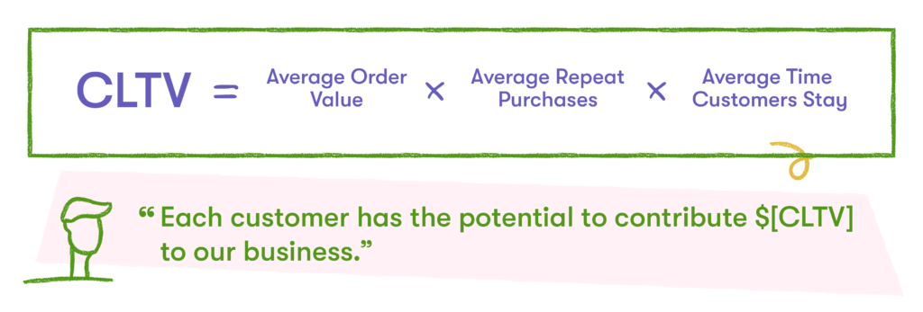 CLTV formula for customer marketing metrics