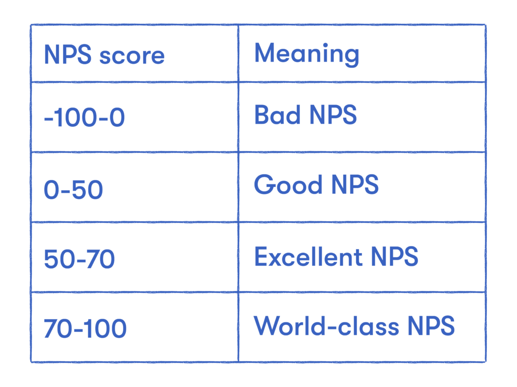 NPS score meaning