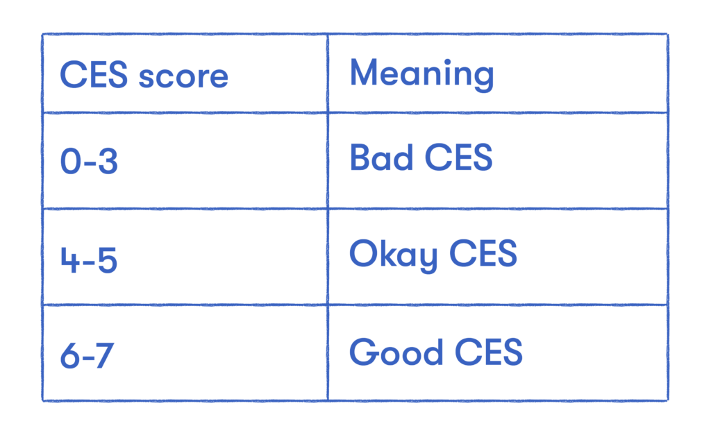 CES score meaning