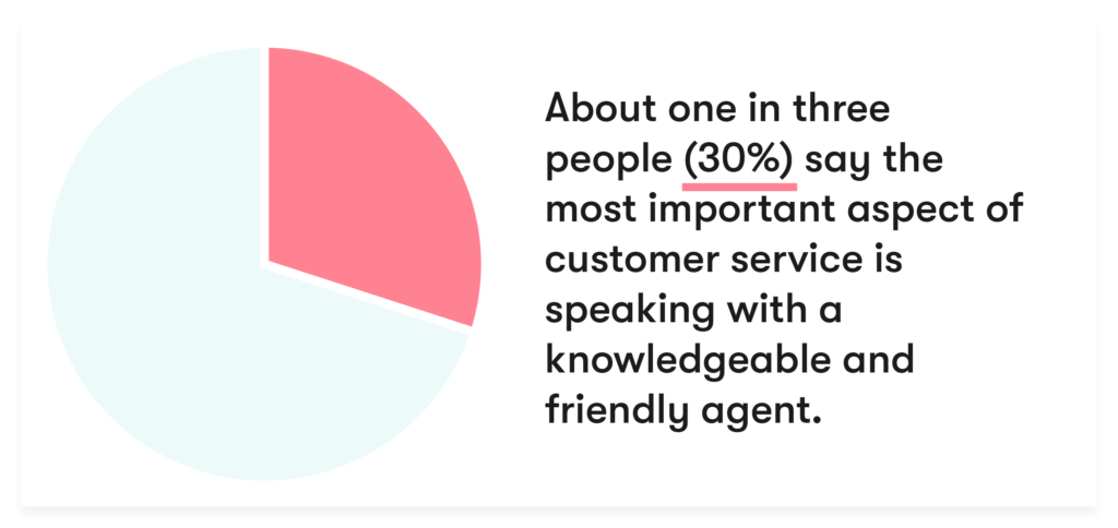 30% of people say the most important aspect of customer service is speaking with a knowledgeable and friendly agent.
