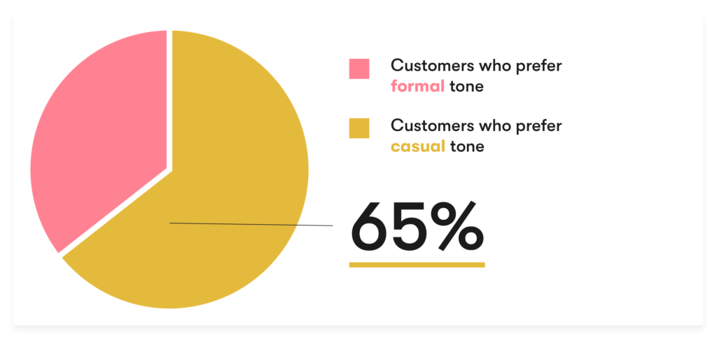 65% of customers prefer casual tone