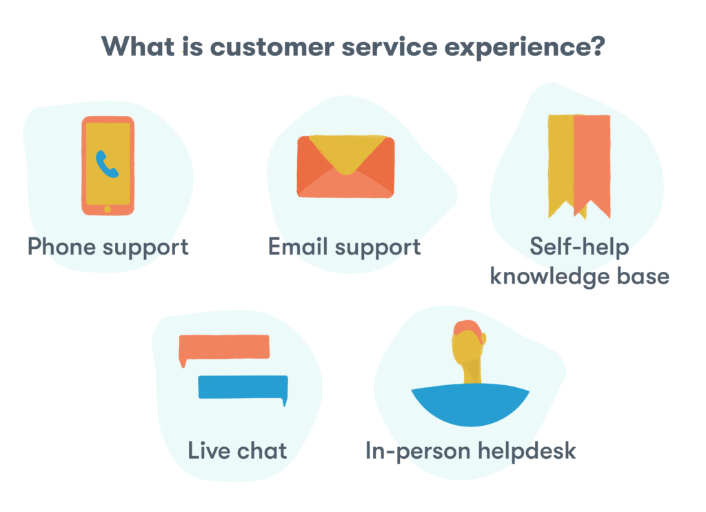 What is customer service experience? The experience derived from phone support, email support, self-help knowledge bases, live chat, and in-person helpdesks.