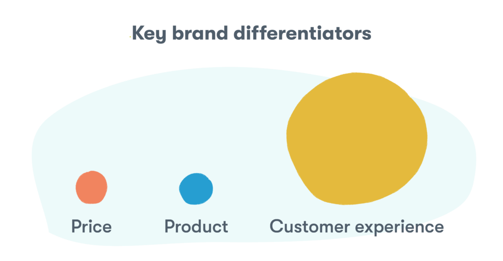 customer service experience will overtake price and product as the key brand differentiator.
