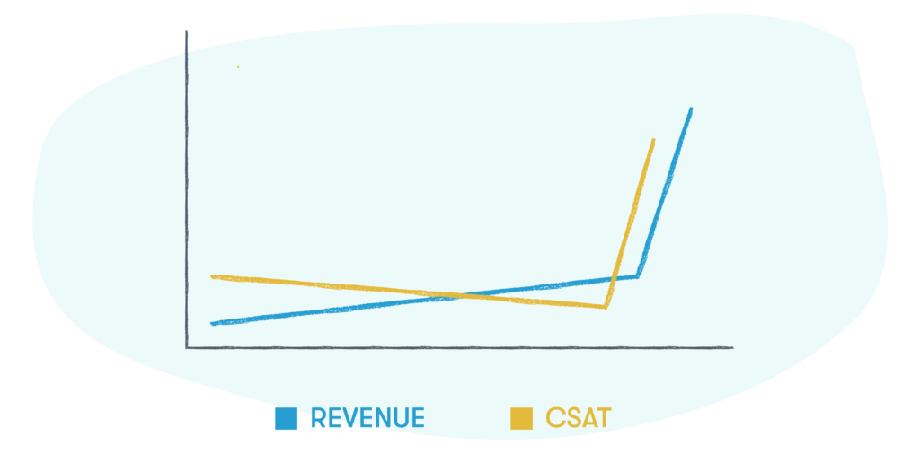 good customer service experience leads to improved CSAT and higher revenue