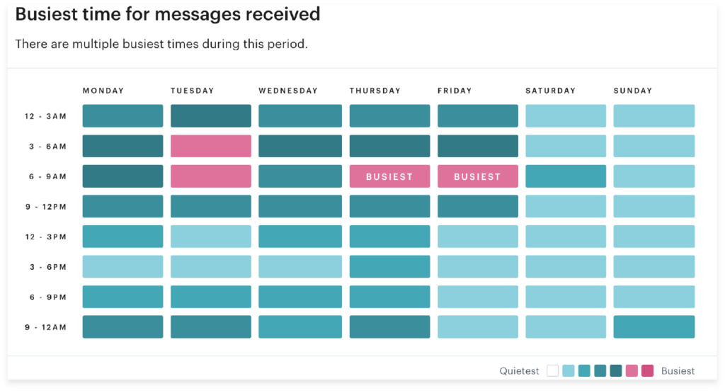 image of busiest time tracker in groove inbox