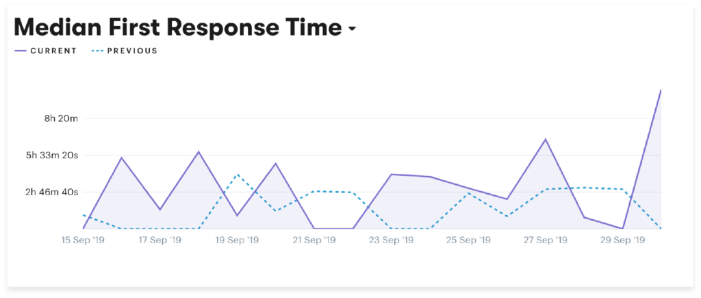 customer service metric 5 average first response time