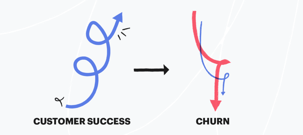 Customer success inversely correlates to churn