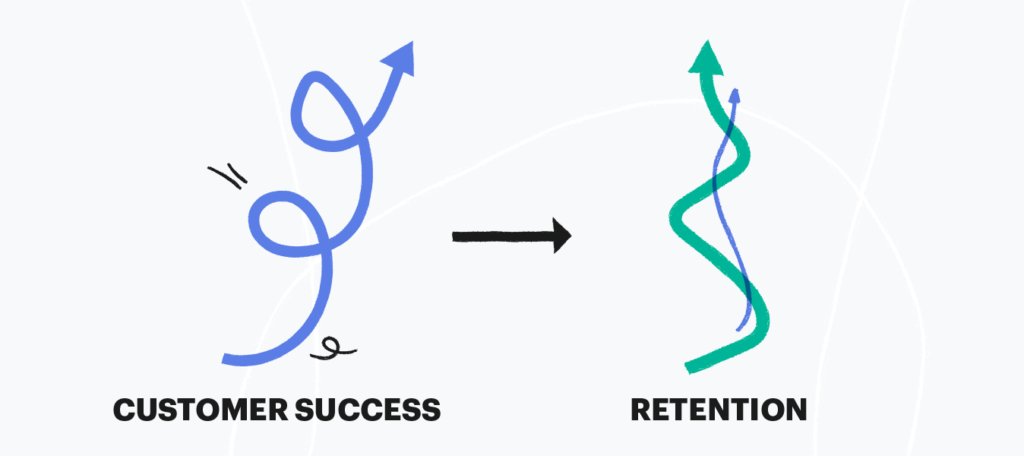 Customer success directly correlates to retention