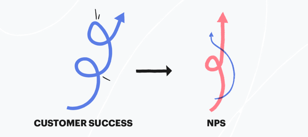 Customer success directly correlates to NPS