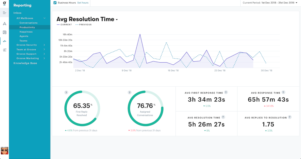 Groove's reporting dashboard for customer success metrics