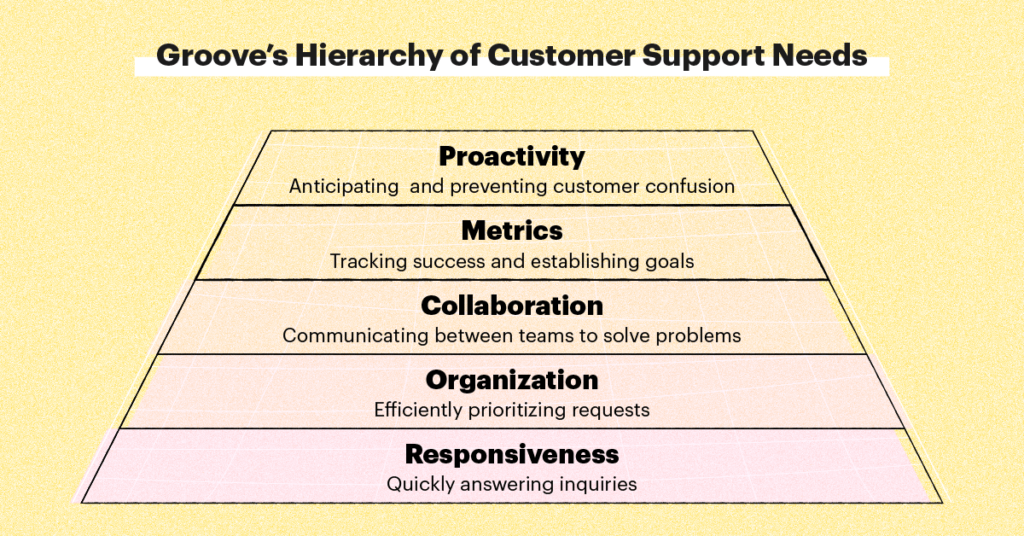 Groove's hierarchy of customer support needs. Responsiveness, organization, collaboration, metrics, and proactivity.