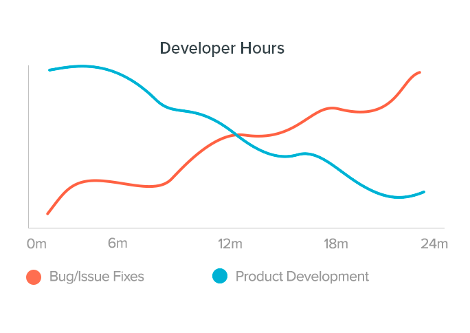 Scaling means more developer hours need to go into supporting the product rather than developing it