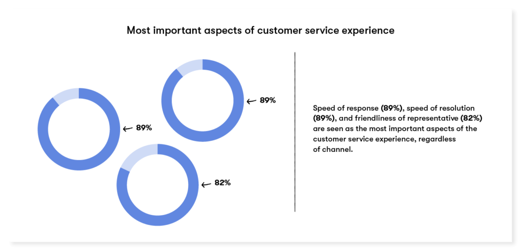 most important aspects of customer experience include both speed and friendliness