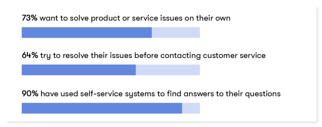 90% of shoppers use self-service to find answers