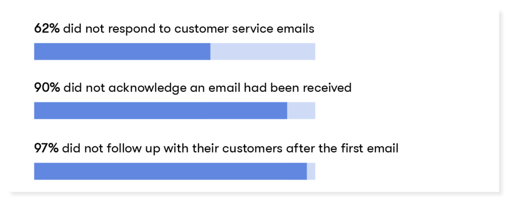 62% did not respond to customer service emails

90% did not acknowledge an email had been received

97% did not follow up with their customers are the first email