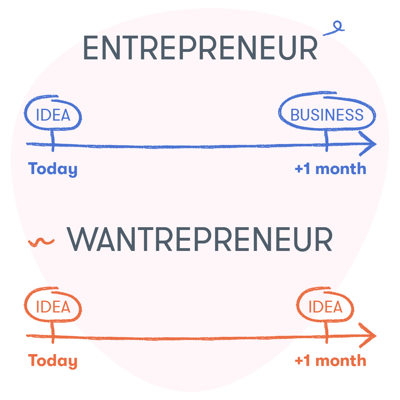 The difference between entrepreneurs and wantrepreneurs