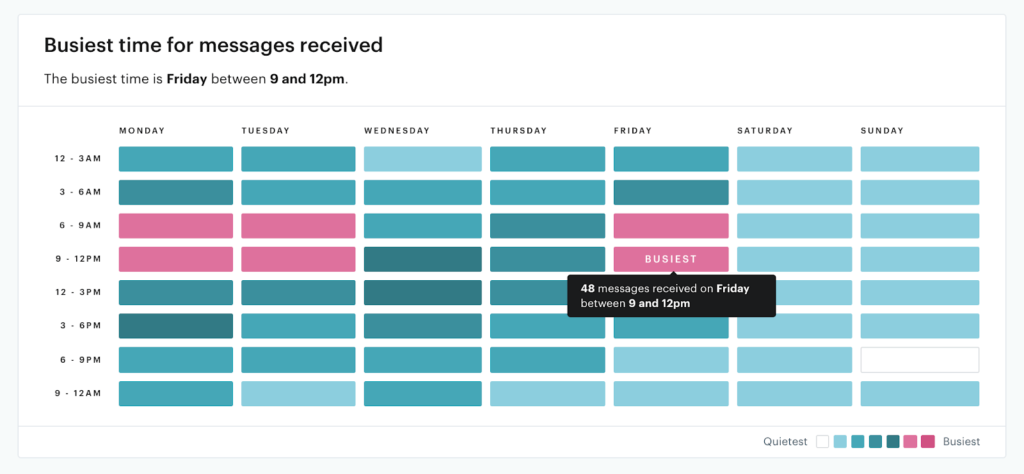 Groove's shared inbox includes a report for busiest times.
