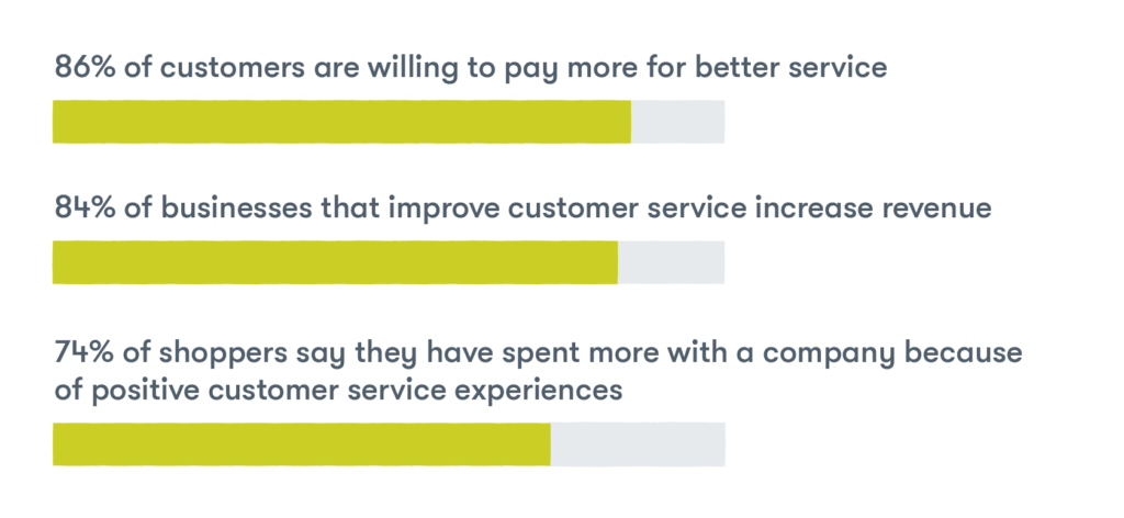 Good customer service drives growth

86% of customers are willing to pay more for better service;
84% of businesses that improve customer service increase revenue;
And, 74% of shoppers say they have spent more with a company because of positive customer service experiences