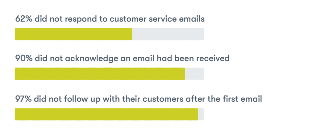 Companies of all sizes fail to communicate good customer service

62% did not respond to customer service emails;
90% did not acknowledge an email had been received;
97% did not follow up with their customers after the first email