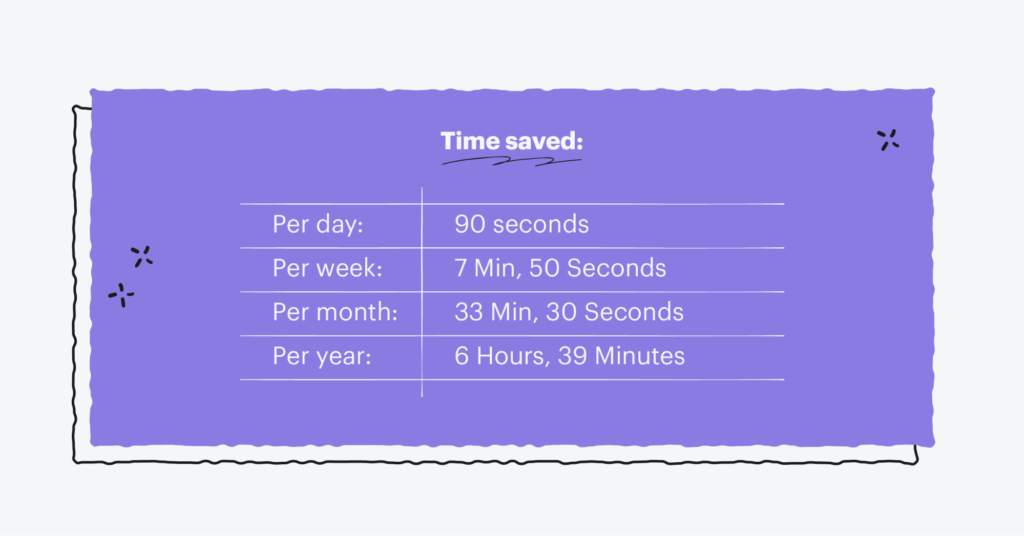 Time saved:
Per day: 90 seconds
Per week: 7 Min, 50 Seconds
Per month: 33 Min, 30 Seconds
Per year: 6 Hours, 39 Minutes