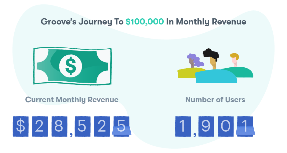 When we started our journey, we had $28,525 in MRR and 1,901 users