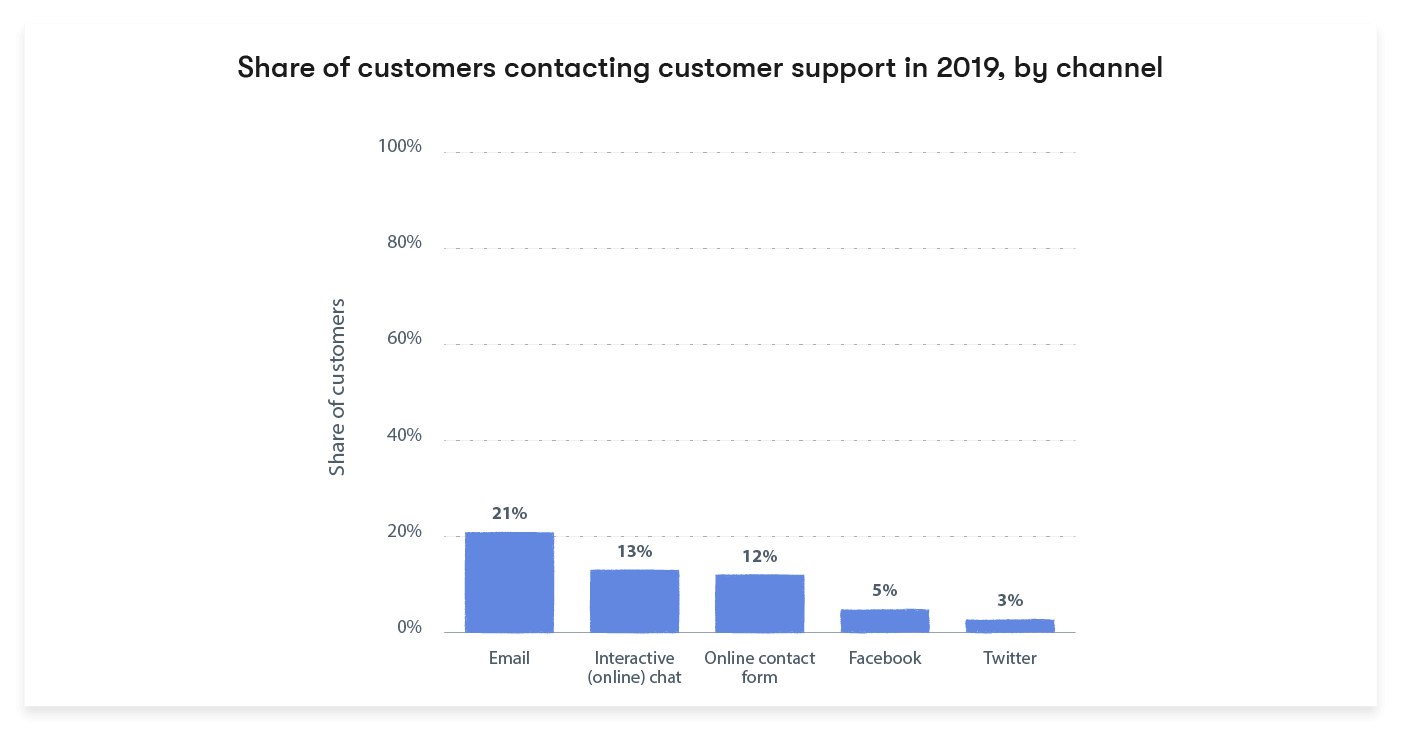 Share of customers contacting online support channels in 2019