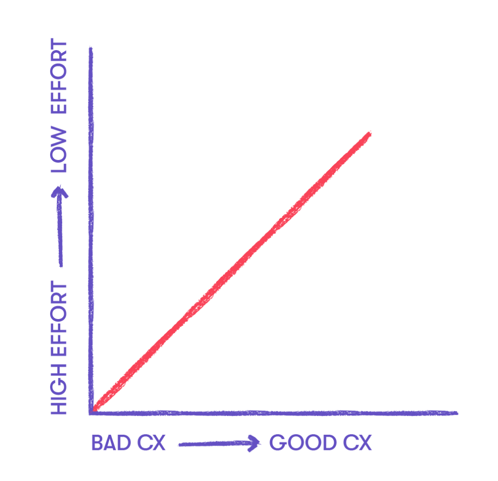 Simple chart of basic customer experience analysis