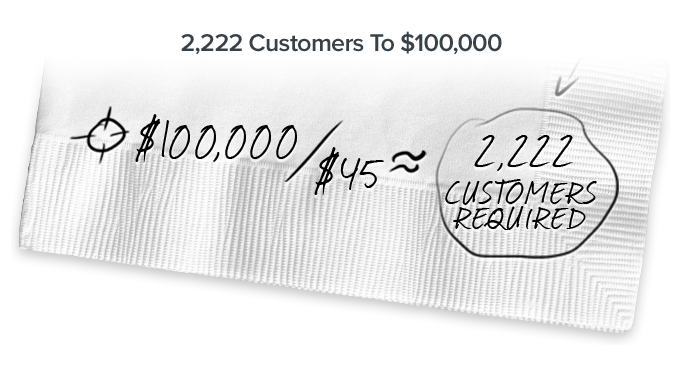 My napkin calculation showed we needed 2,222 customers to hit our goal