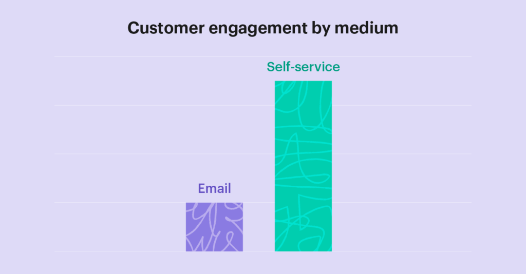 bar graph comparing email vs. self service