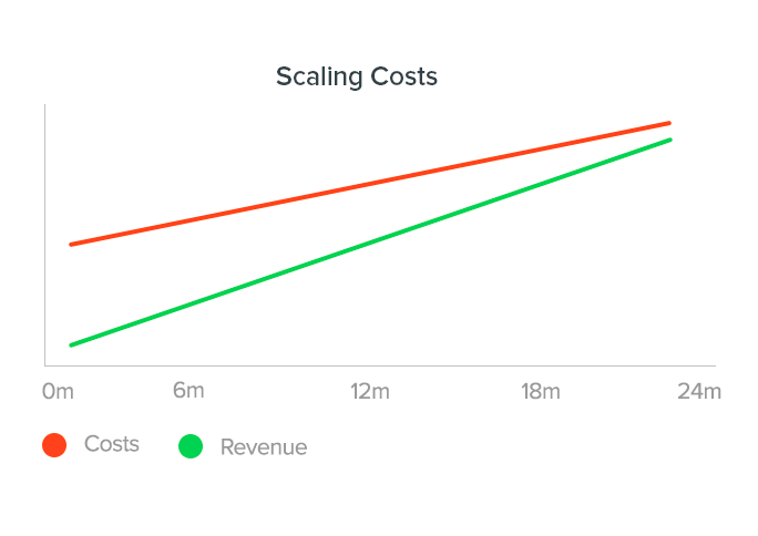 Scaling is expensive