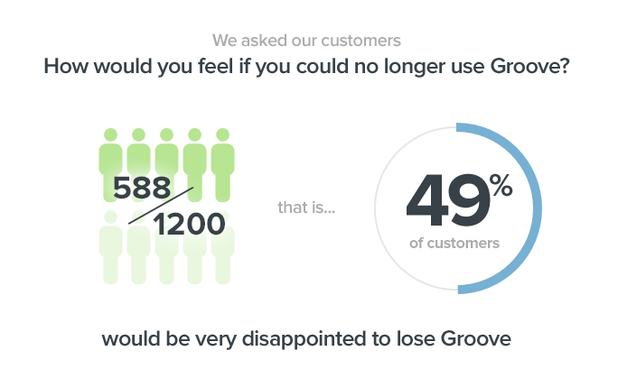 49% would be very disappointed to lose Groove