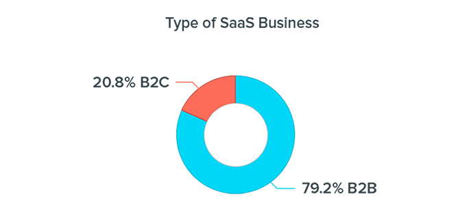 What kind of SaaS business are you? 79.2% B2B, 20.8% B2C