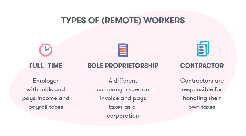 Remote employees could be hired as full-time workers, contractors, or sole proprietors